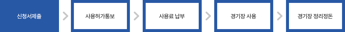 대관 신청서 제출 → 대관 심사 → 대관 허가 통보 → 사용료 납부 → 경기장 사용 → 철거 및 정리정돈